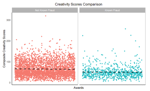 Composite Creativity Scores