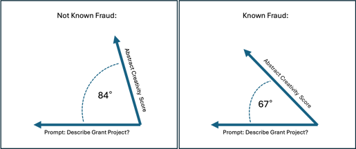 Cosine angle comparing known fraud vs not known fraud